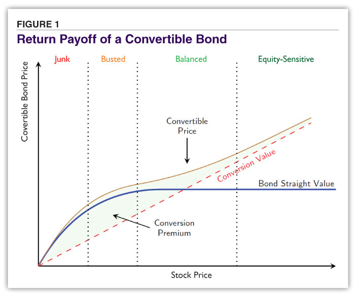 FIGURE 1 Return Payoff of a Convertible Bond