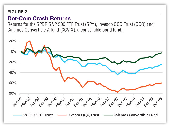 FIGURE 2 Dot-Com Crash Returns