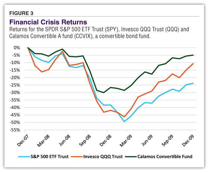 FIGURE 3 Financial Crisis Returns