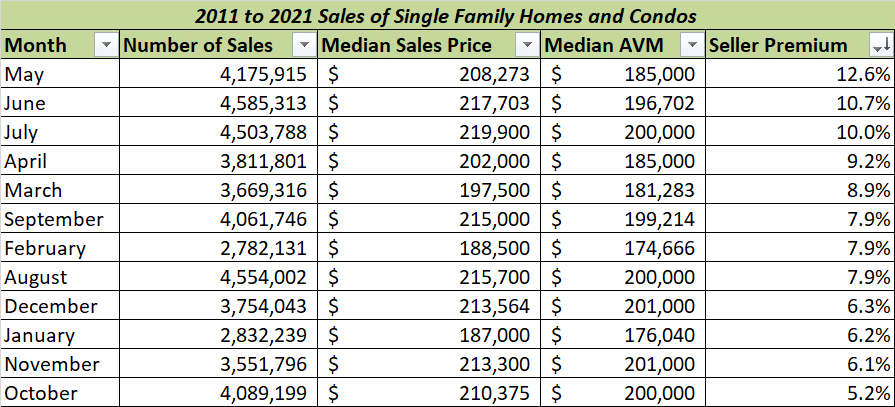 2011 to 2021 Sales of Single Family Homes and Condos