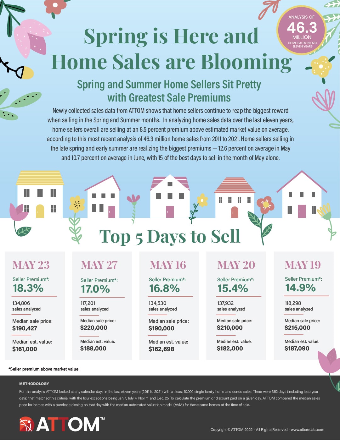 ATTOM 2022 Best Days to Sell A Home