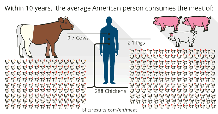 Infographic Meat Consumption