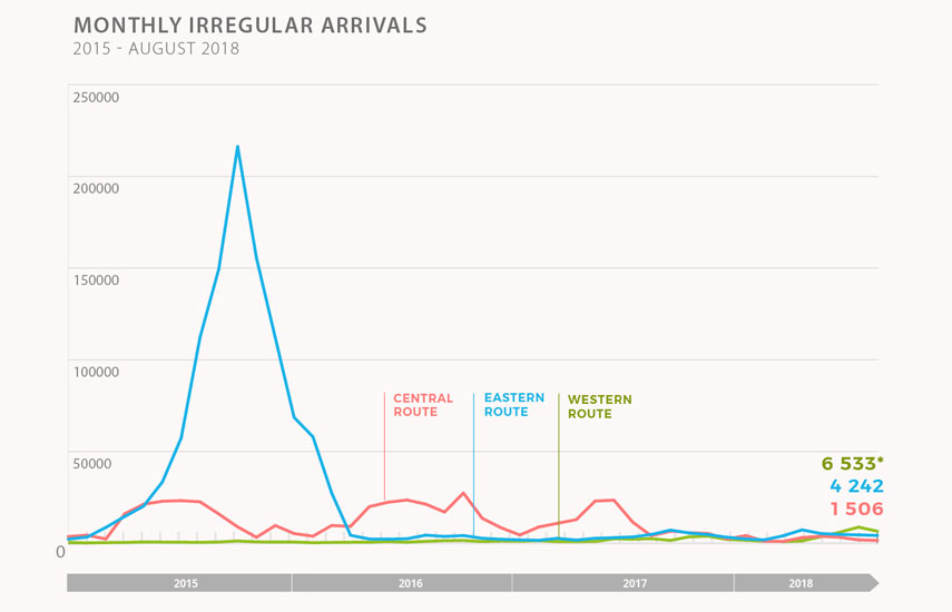 Infographic - Migration flows: Monthly irregular arrivals