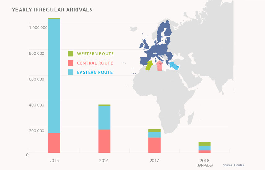 Infographic - Migration flows: Yearly irregular arrivals