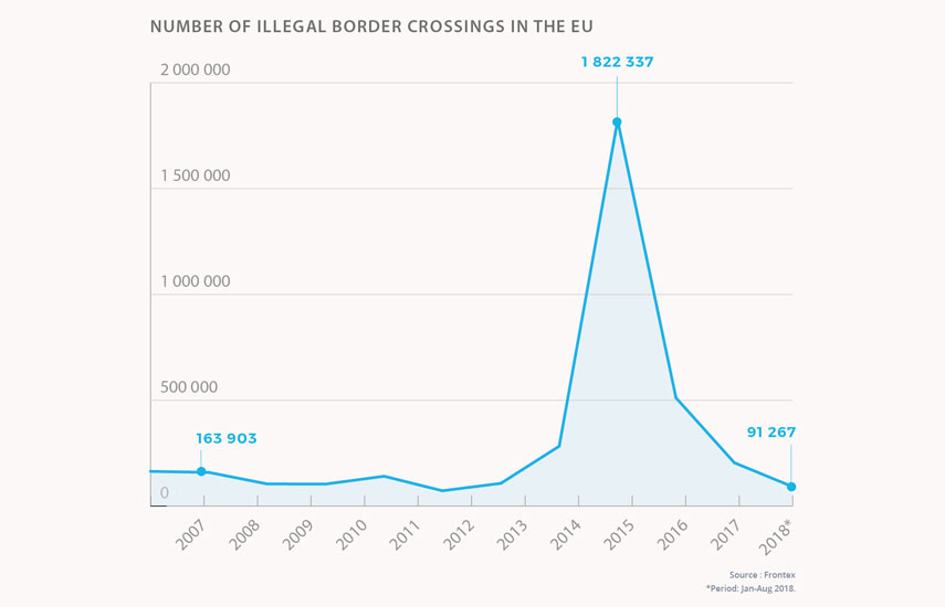 Infographic - Migration flows: Number of illegal border crossing in the EU