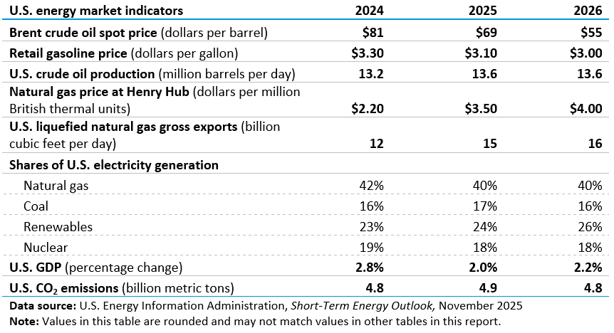 U.S. energy market indicators