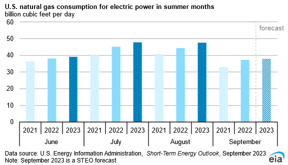 graph of U.S. natural  gas consumption for electric power in summer months
