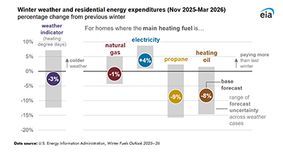 Winter weather and residential energy expenditures (November 2025-March 2026)