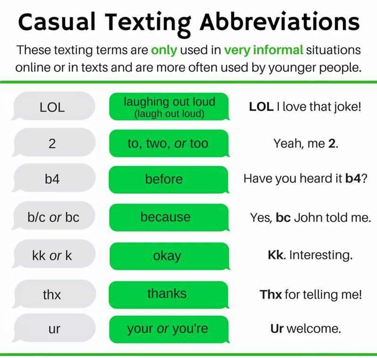 Texting Abbreviations and Internet Acronyms