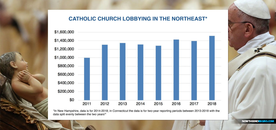 Catholic Church spent $10.6 million to lobby against legislation that would benefit victims of child sex abuse