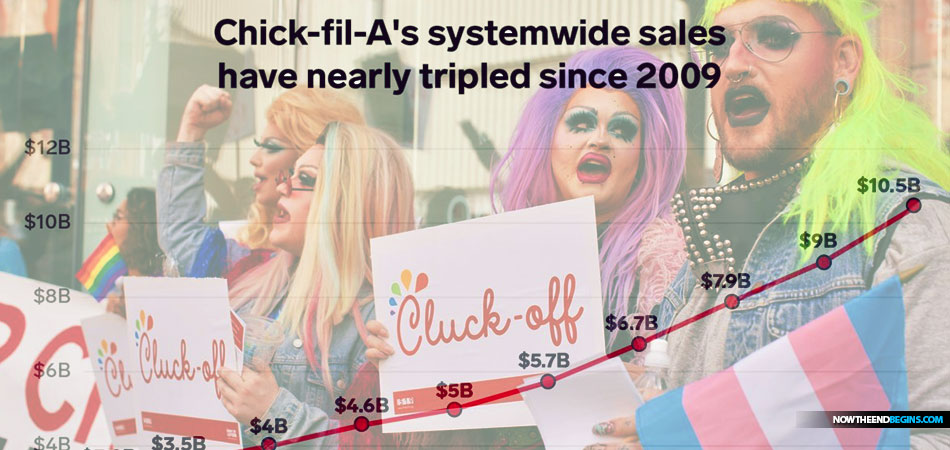 Chick-fil-A Has Doubled Its Sales Despite Increased Protests From KGBTQ+P For Pedophile Mafia