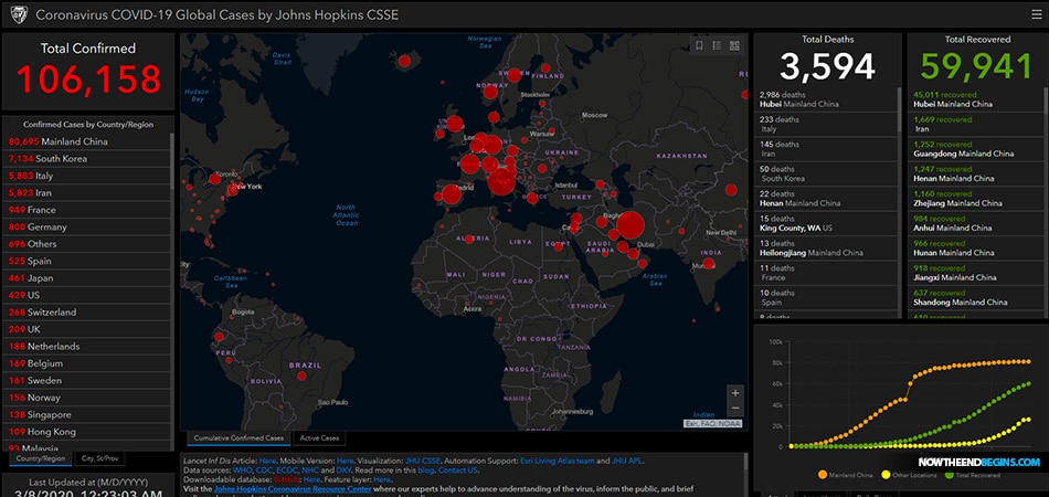 Johns Hopkins Center for Systems Science and Engineering coronavirus website getting over a billion requests per day.