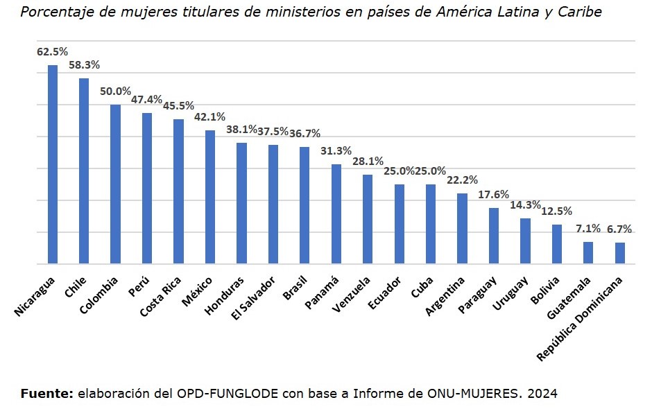 3 Porcentaje de mujeres titulares de ministerios en AL y EL Caribe