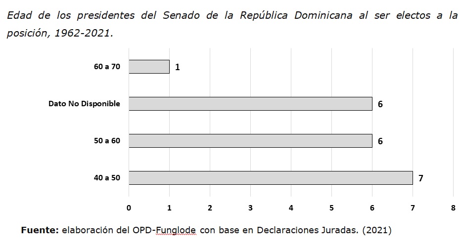Grafico 2 Edad Presidentes del Senado de RD 1962 2021