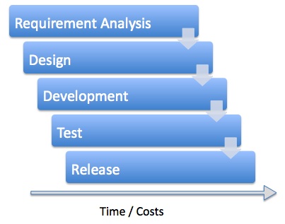 Phases in the Classical Waterfall Software Development Model