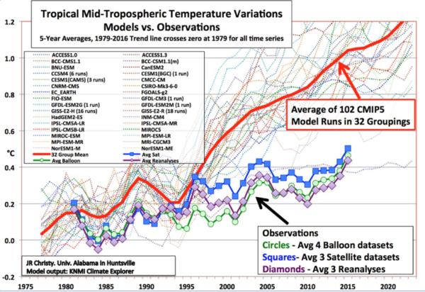 Modeled climate predictions (average shown by red line) versus actual observations (source: J.R. Christy, Univ. of Alabama; KNMI Climate Explorer)