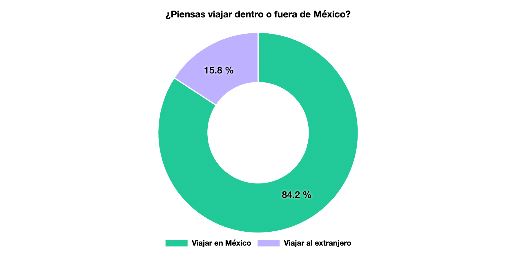 Porcentaje de mexicanos que viajarán a nivel nacional