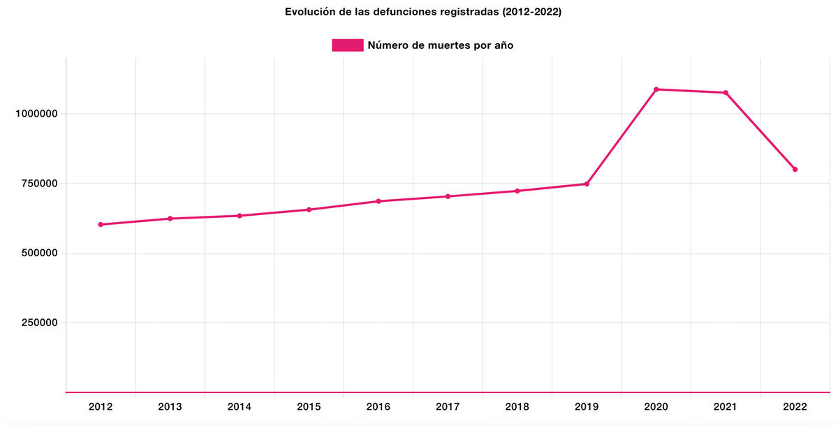 evolución muertes mexico